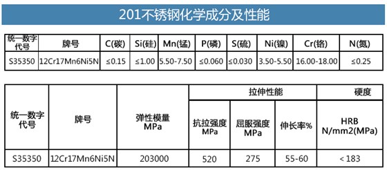 201不銹鋼管性能